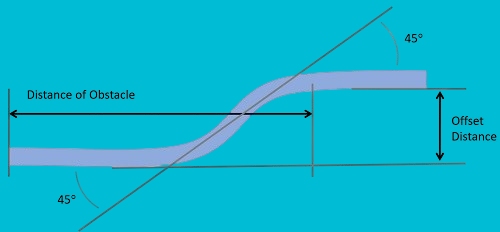 Offset bochten