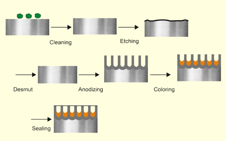 Процесс анодирования алюминия