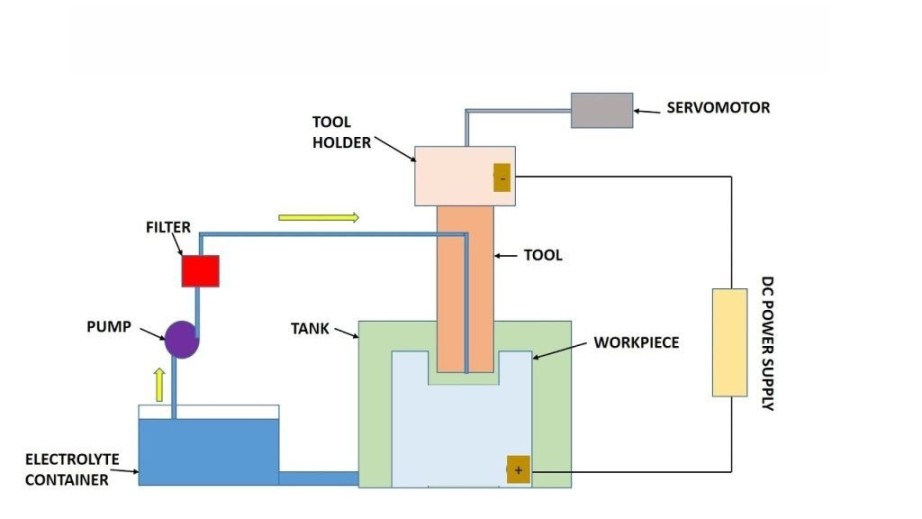 How Electrochemical Machining Works？