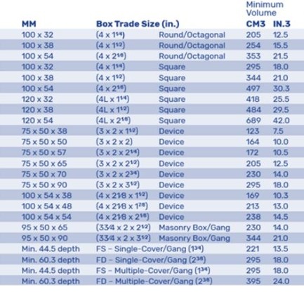 Junction box sizing