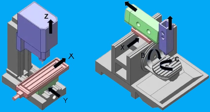 How 3 Axis CNC Machining Works