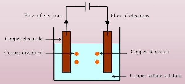 How Electroplating Works