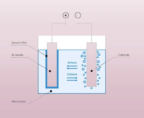 The Anodizing Process Explained