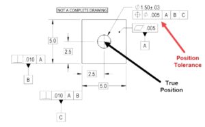 True Position in GD&T: What It Means and Why It Matters？