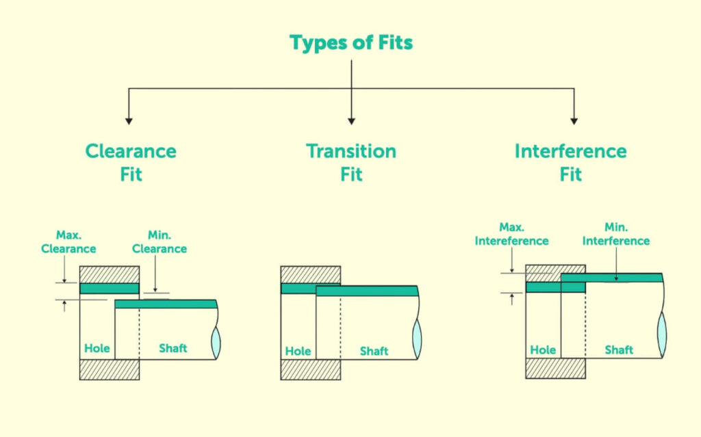 Types Of Fits