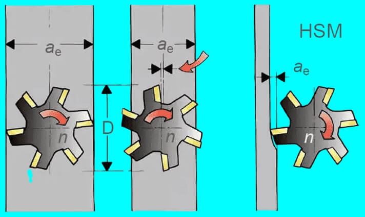 offset machining
