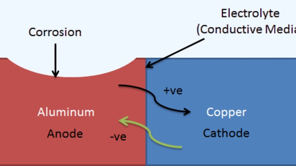 Electrolytic Corrosion