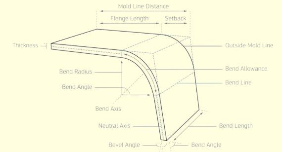 Neglecting Bend Radii
