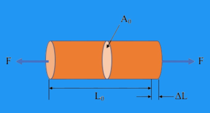 Tensile Stress
