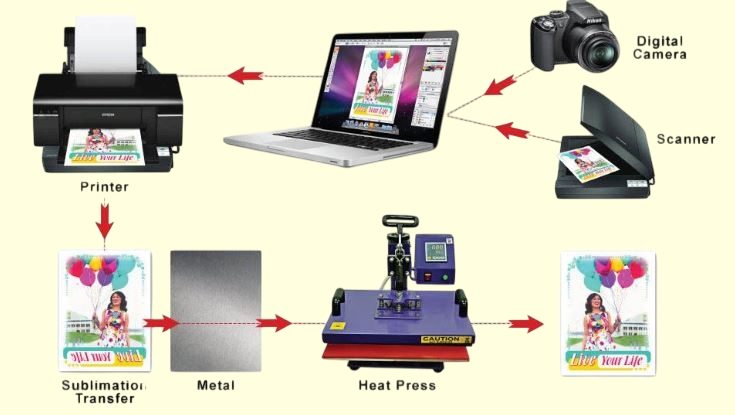 The Sublimation Printing Process on Metal