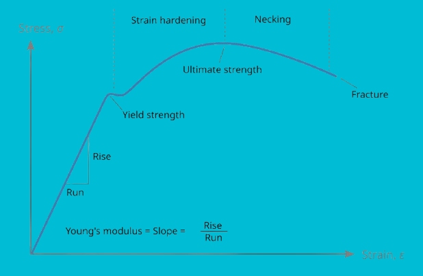 stress strain curves
