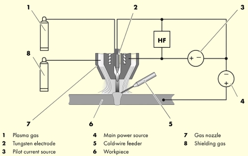 what is plasma arc welding