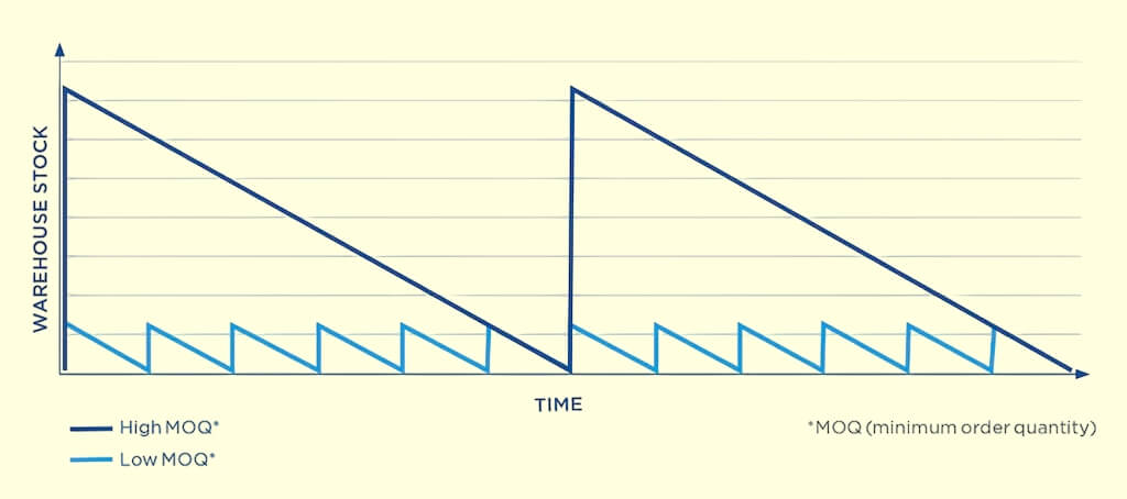 Comparing Low vs. High MOQ Scenarios