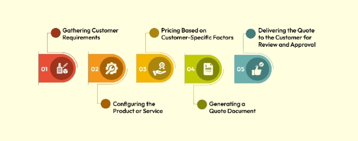 Instant Quoting and Order Processing